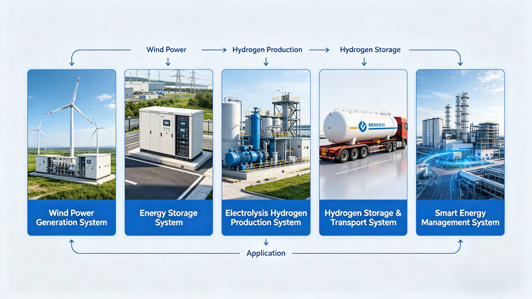 Core System Composition Wind Storage Hydrogen Integrated Solution